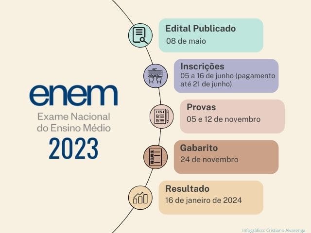 Enem 2023: saiba quando sai o gabarito oficial e o resultado final