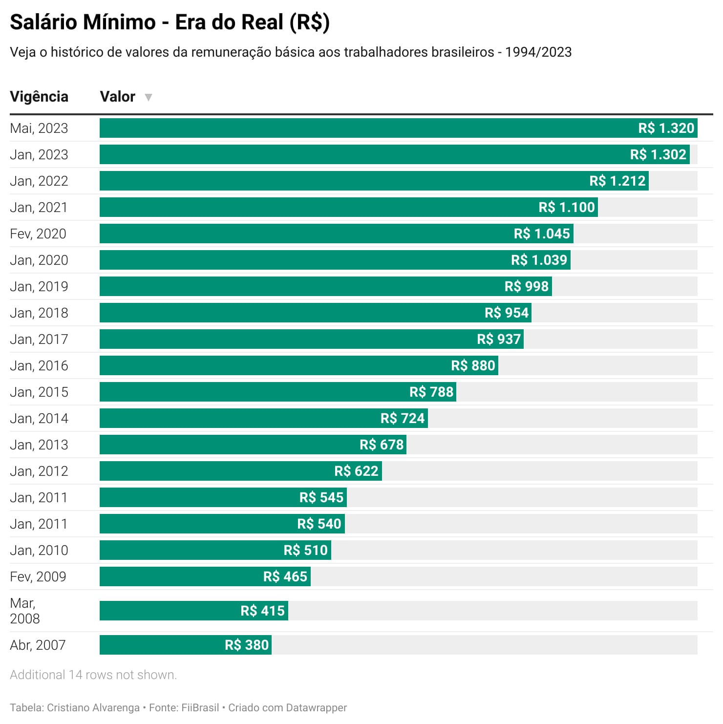 Reajuste Salário Mínimo