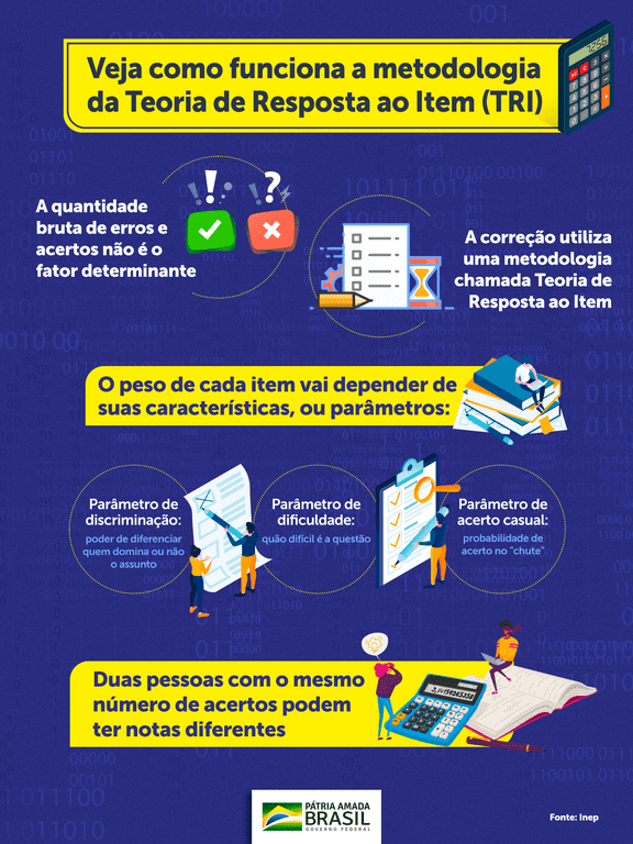 Enem 2023: entenda por que número de acertos não determina a nota final e  saiba como a nota é calculada, Enem 2023