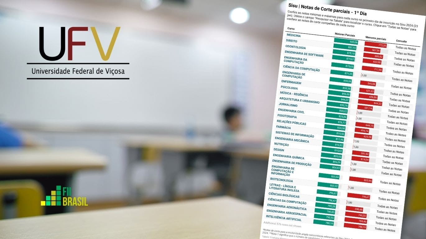 MEC atualiza parcial das notas de corte na UFV Sisu 2026