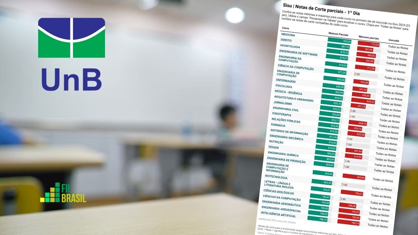 Lista de Aprovados Sisu 2026 na UNB: Resultado da Chamada Regular