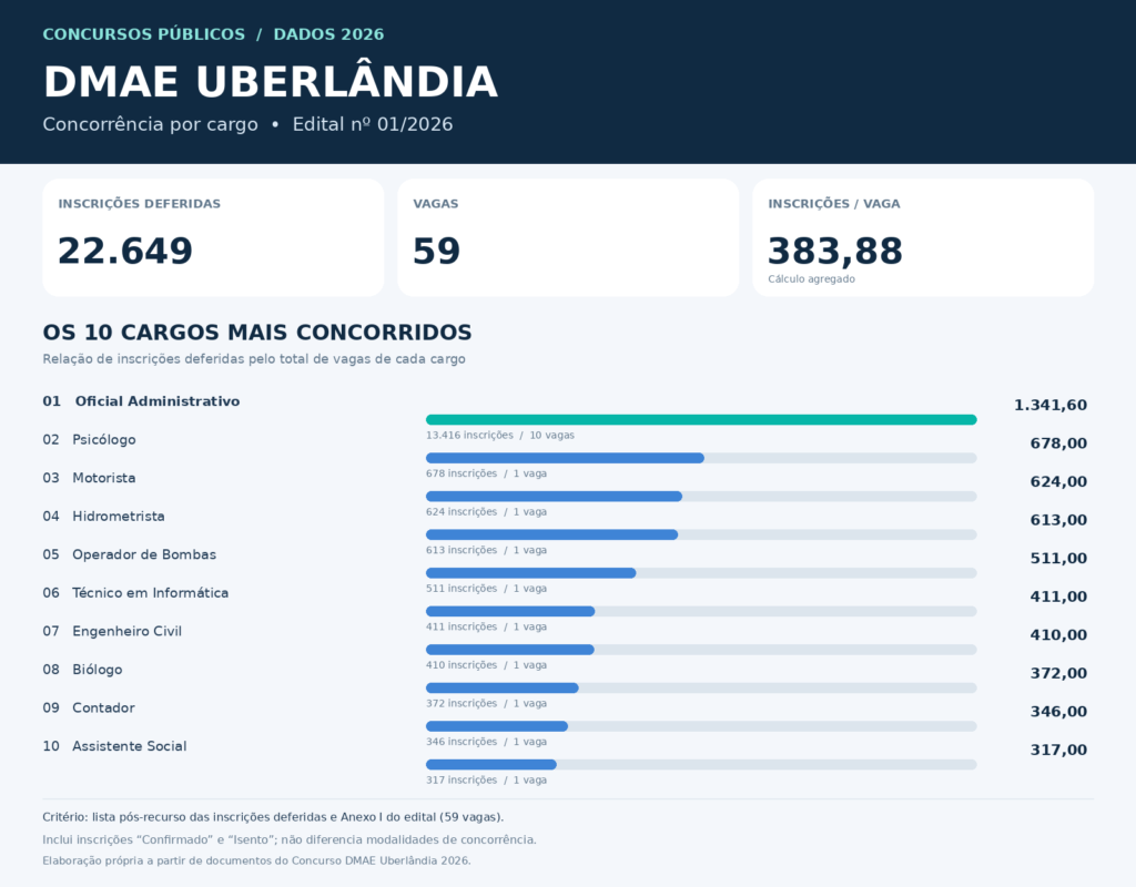 Concorrencia concurso dmae uberlandia